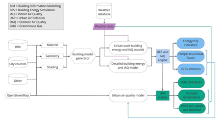 Diagram showing control and data flow for Urban Building use case