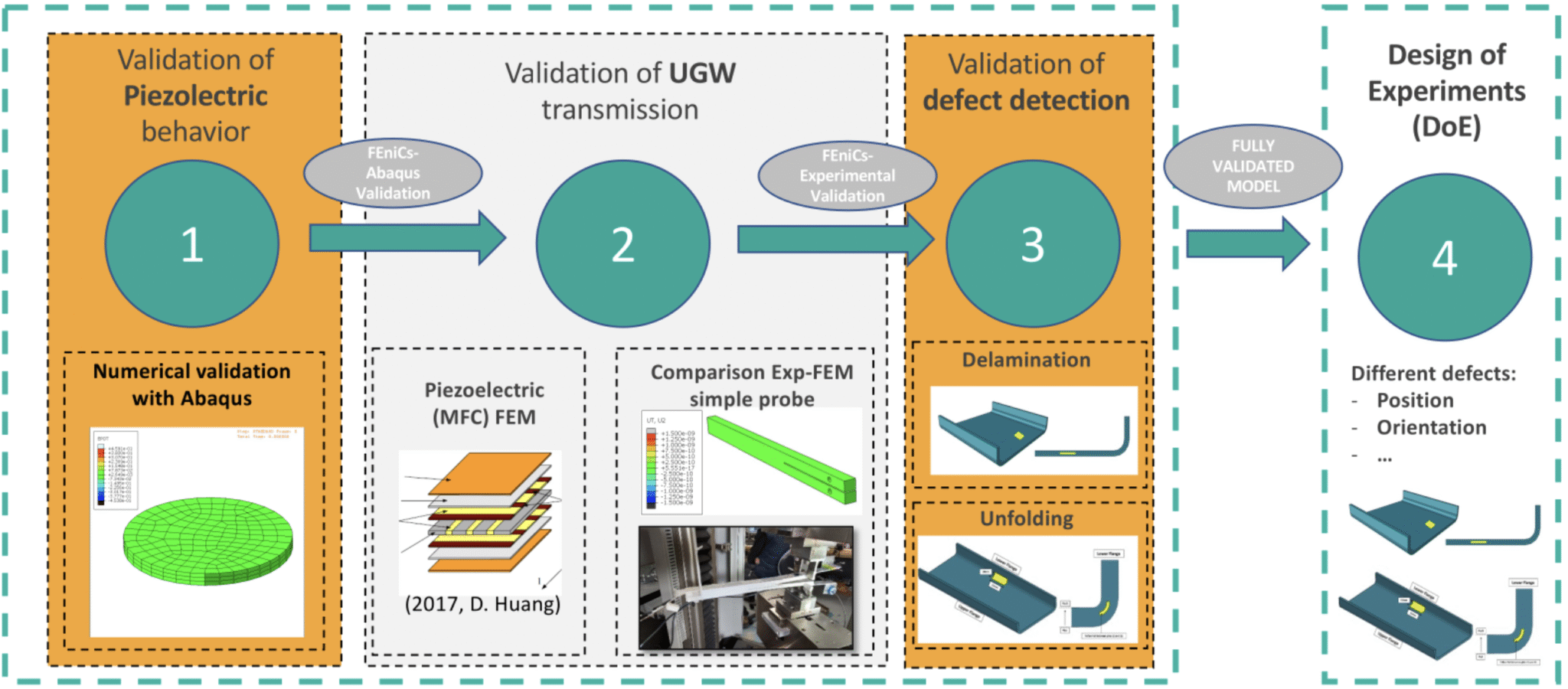 Figure 1: Development and validation of multiphysics solver based on the open-source dolfin-hpc(FEniCS) library.