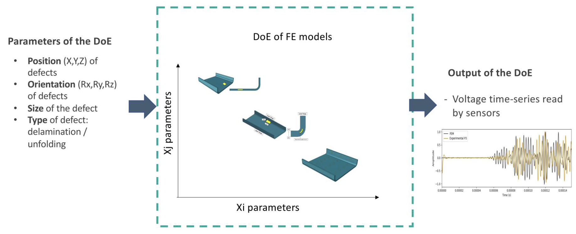 Figure 2: Parameters of the training dataset. These translate to thousands of simulations corresponding to each combination of the parameters.