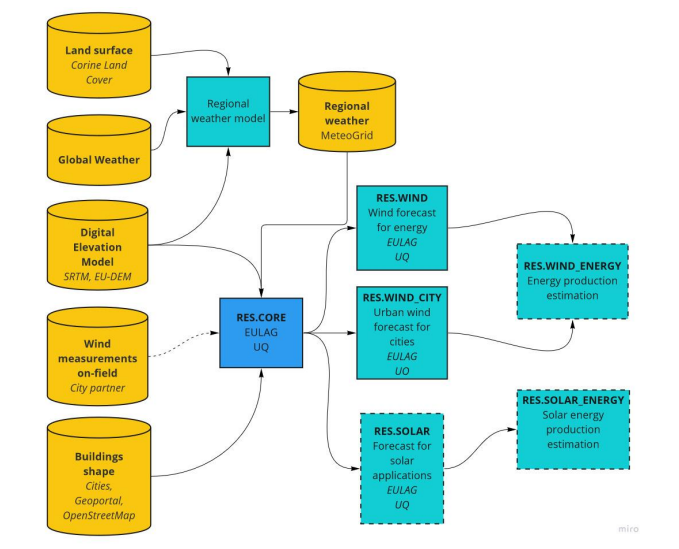 Diagram presents control and data flow for Renewable Energy Sources use case