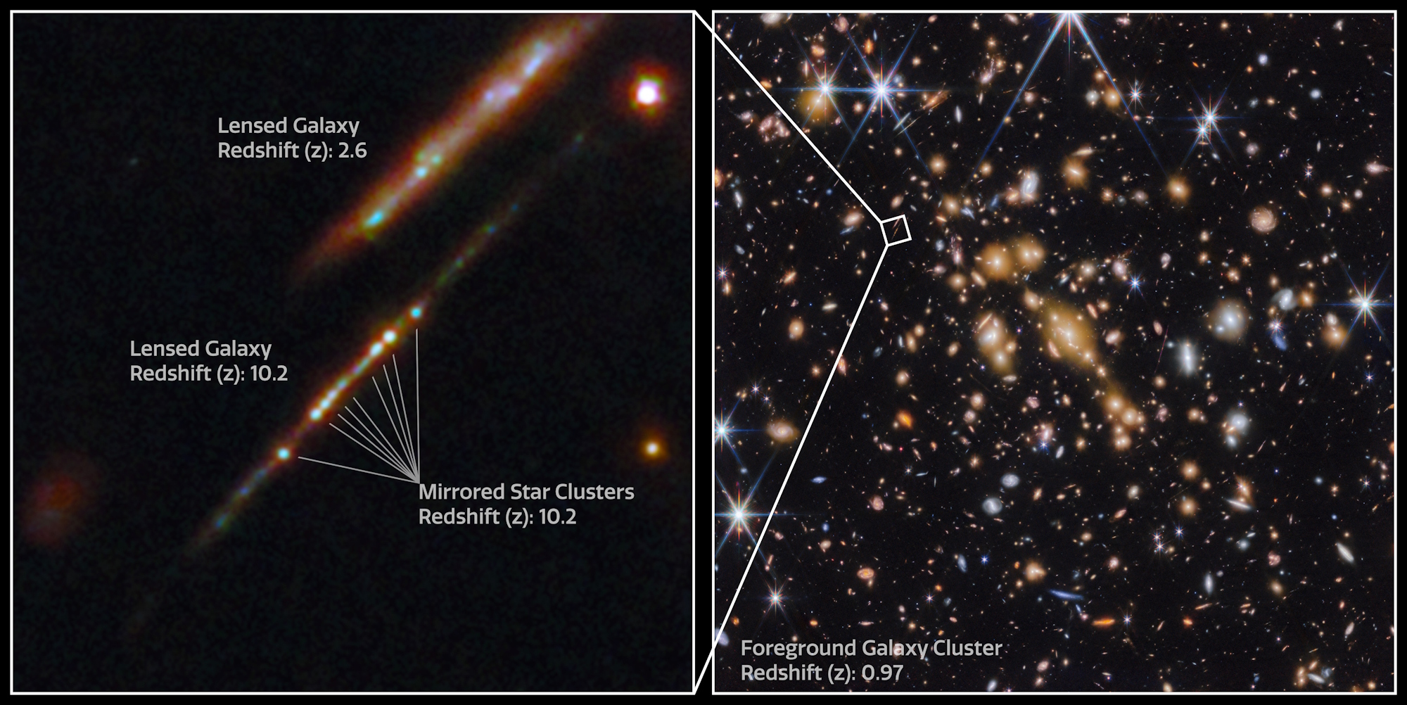 This image shows two panels. On the right is a field of many galaxies on the black background of space, known as the galaxy cluster SPT-CL J0615−5746. On the left is a callout image from a portion of this galaxy cluster showing two distinct lensed galaxies. © ESA/Webb, NASA & CSA, L. Bradley (STScI), A. Adamo (Stockholm University) and the Cosmic Spring collaboration