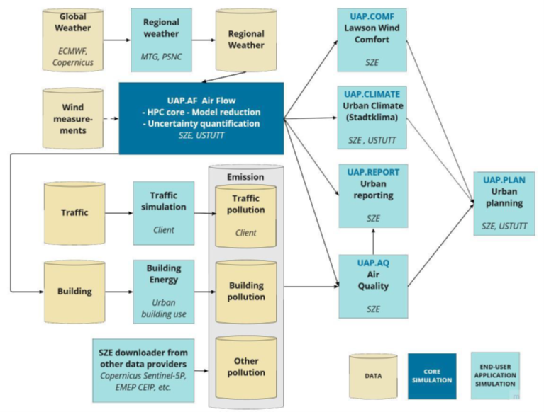 The diagram presents control and data flow for the Urban Air Project use case