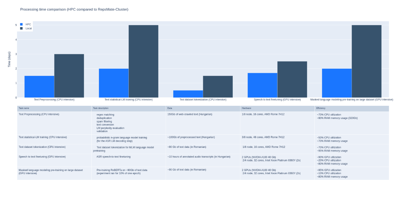 Figure 1. Processing time comparison between HPC and the RepsMate cluster. Source: EuroCC-2 Success Stories, December 2023