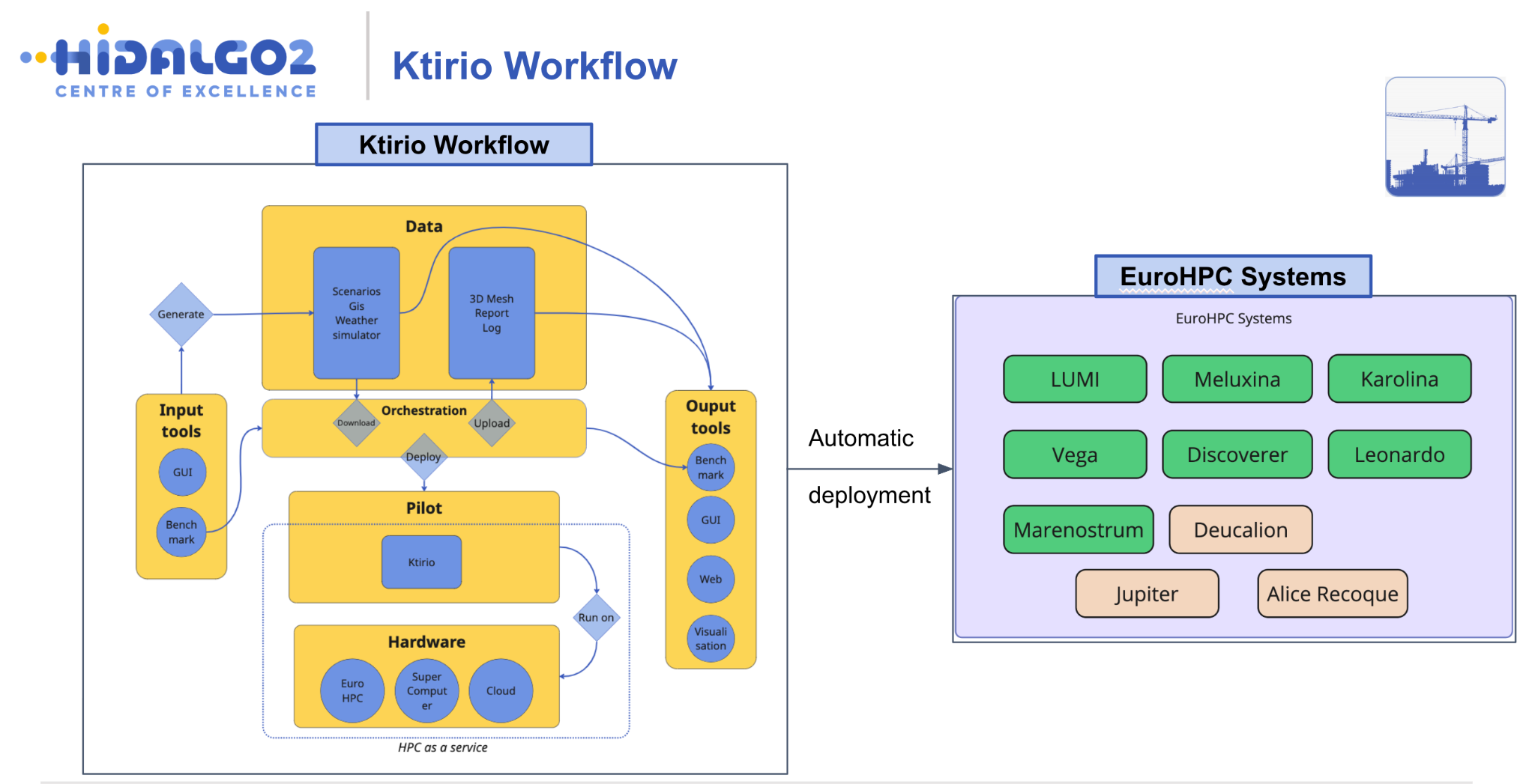 Flowchart illustrating the Ktirio Workflow, showing how input tools, data processing, orchestration, and pilot hardware connect via automatic deployment to various EuroHPC supercomputing systems.