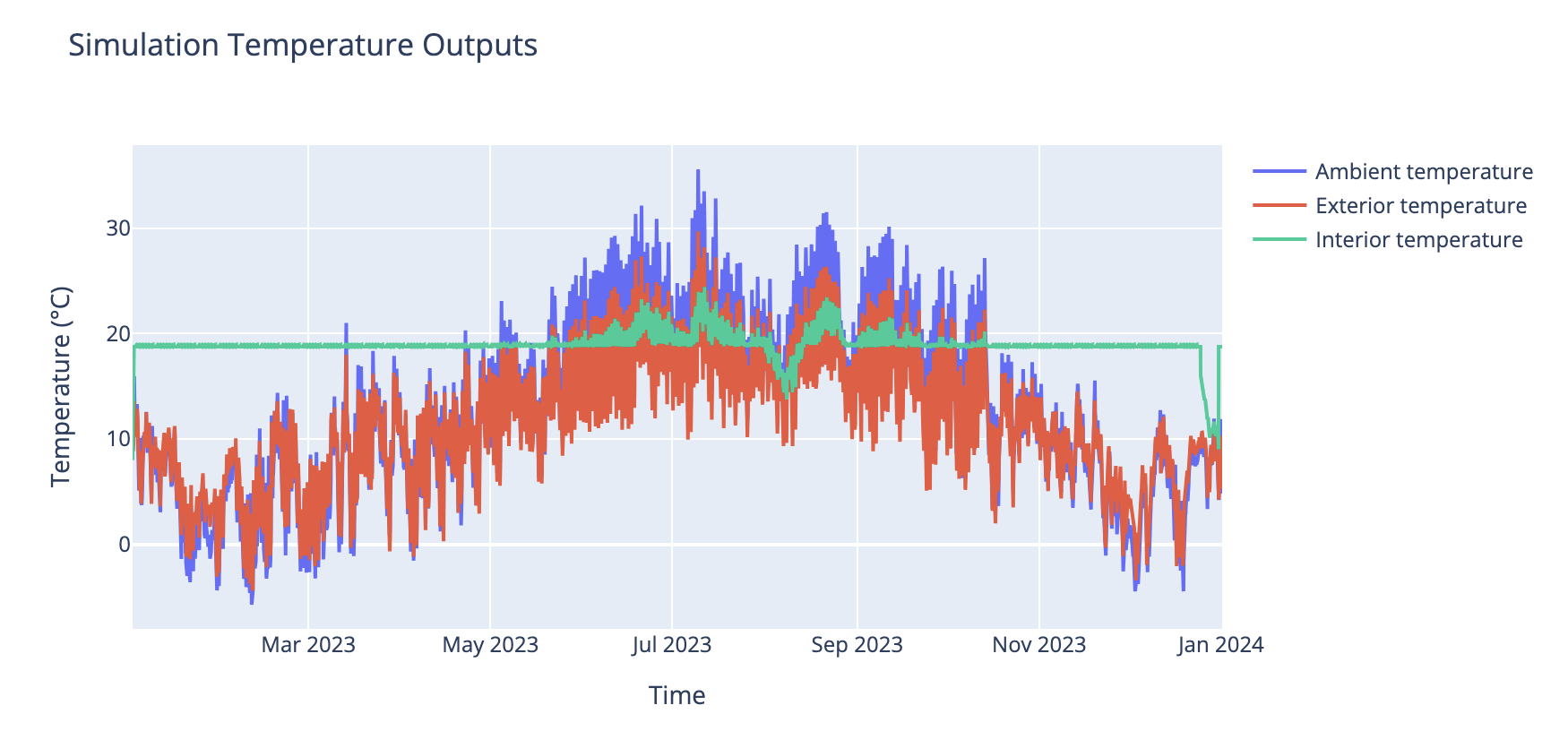 A annual monthly temperature line graph comparing recorded maximum, minimum, and mean temperatures against baseline climate temperatures, featuring highlighted deviation bars across the months.