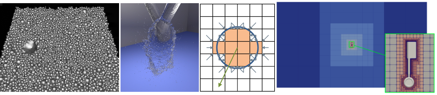 A four-panel scientific diagram illustrating computational fluid dynamics methods, featuring particle bed simulations, fluid splashes, grid boundary force vectors, and adaptive mesh refinement.