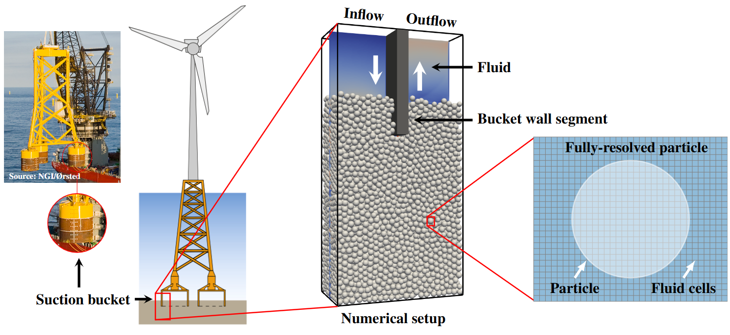 An engineering diagram illustrating the multi-scale numerical modeling setup for a offshore wind turbine suction bucket foundation, zooming in from real-world installation to fluid-particle interaction mesh resolution.