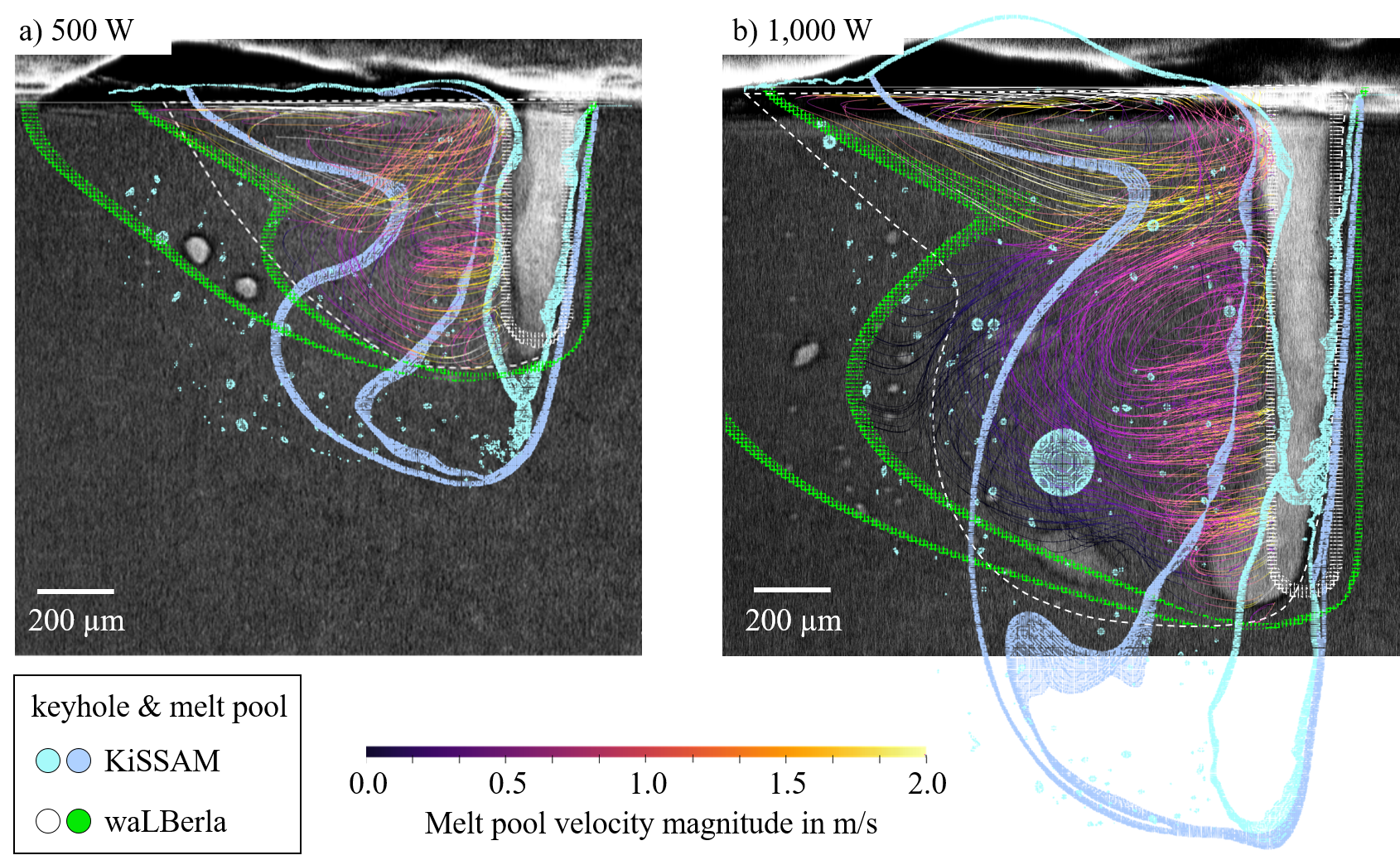 A two-panel comparative simulation diagram comparing melt pool dynamics and keyhole shapes in laser powder bed fusion under 500 W and 1,000 W laser powers, showing streamlines and boundaries modeled by KiSSAM and waLBerla.