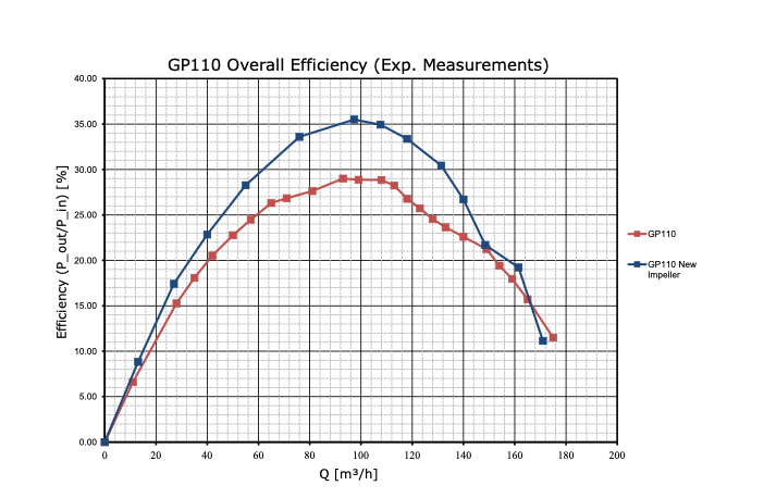 Graph: Efficiency comparison between two designs