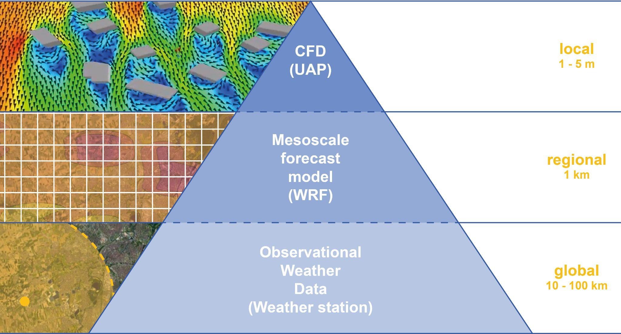 Diagram showing a three-tier pyramid illustrating climate modeling scales, ranging from global observational weather data at the base to regional mesoscale forecast models and local CFD airflow simulation at the peak.