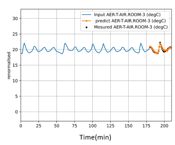 Input, measured and predicted temperature oscillations at a probe point