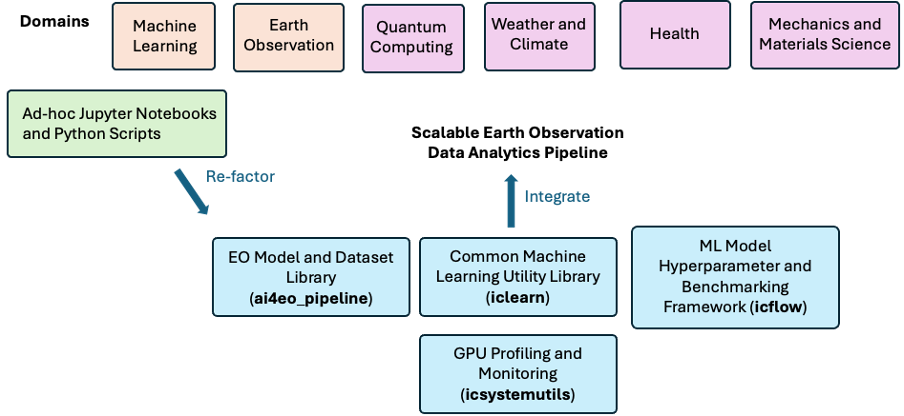 SEODA Workflow Components