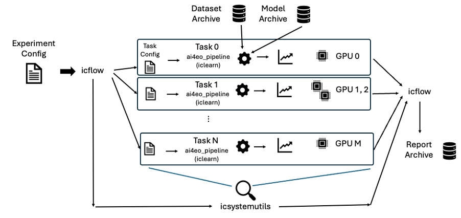 SEODA pipeline architecture diagram