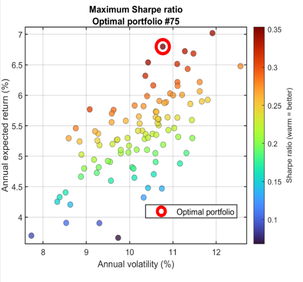 Sharpe-ratio optimization for 3-, 5- and 10-year historical windows