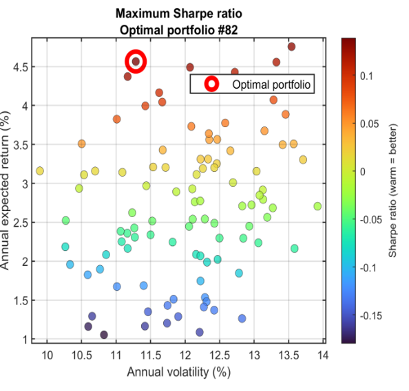 Sharpe-ratio optimization for 3-year historical windows