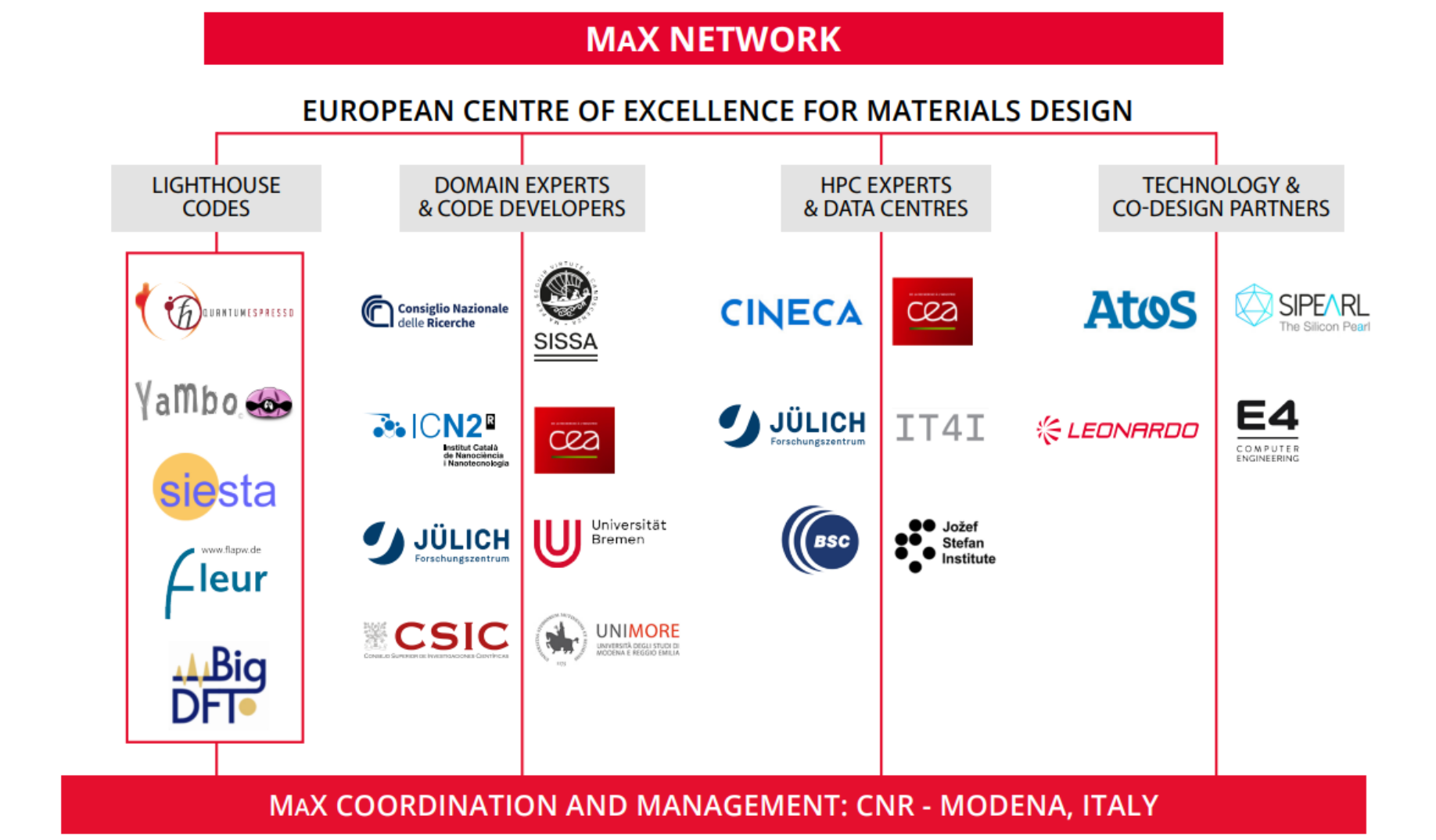 Diagram displaying MaX partners and their domain of expertise.