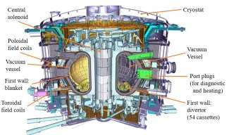Main components of ITER fusion reactor. Figure courtesy: G. Dubus, “From Plain Visualisation to Vibration Sensing: Using a Camera to Control the Flexibilities in the ITER Remote Handling Equipment (Doctoral Dissertation),” PhD Thesis, 2014.