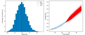 Estimated weight distribution of poultry population on day 25. Data points of average weight, model fit (blue), and future predictions (red).
