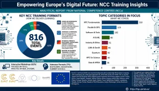 Empowering Europe's Digital Future: NCC Training Insights