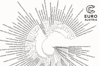 Spiral-listed research areas of TU Wien