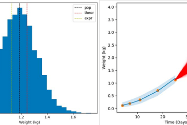 Estimated weight distribution of poultry population on day 25. Data points of average weight, model fit (blue), and future predictions (red).