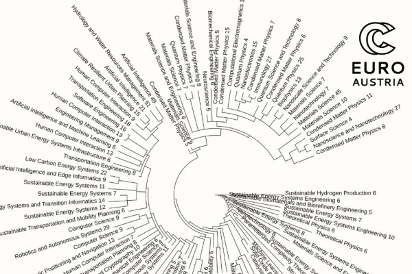 Spiral-listed research areas of TU Wien