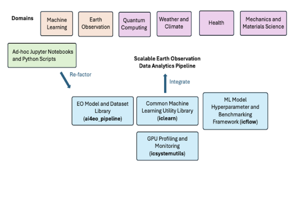 SEODA Workflow Components