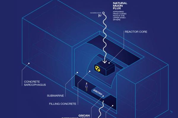 The principle of 3D-imaging of nuclear reactors for the safe decommissioning process